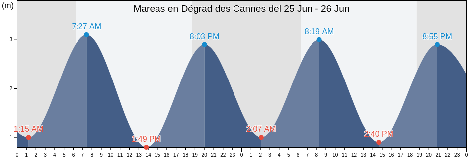Mareas para hoy en Dégrad des Cannes, French Guiana