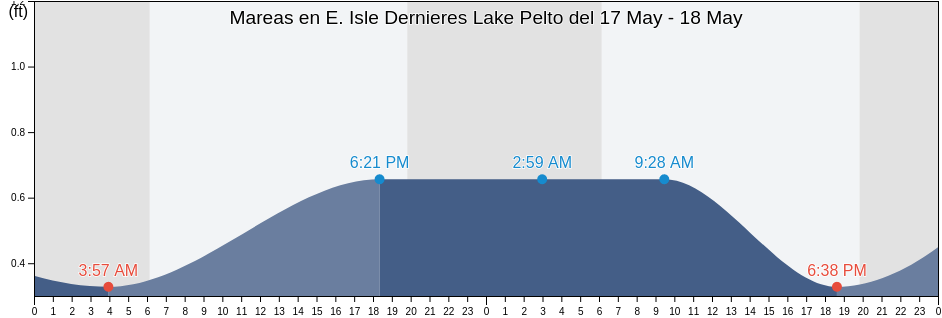 Mareas para hoy en E. Isle Dernieres Lake Pelto, Terrebonne Parish, Louisiana, United States