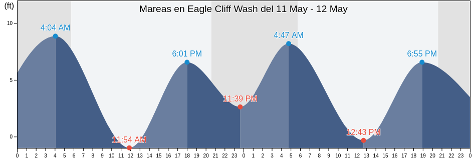Mareas para hoy en Eagle Cliff Wash, Wahkiakum County, Washington, United States