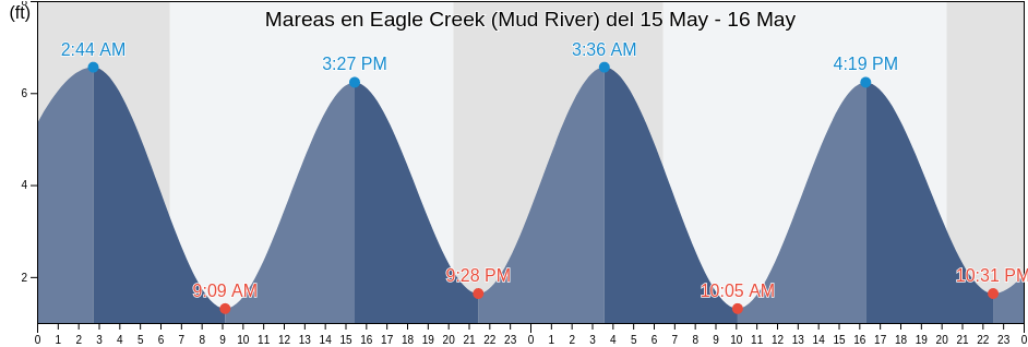 Mareas para hoy en Eagle Creek (Mud River), McIntosh County, Georgia, United States