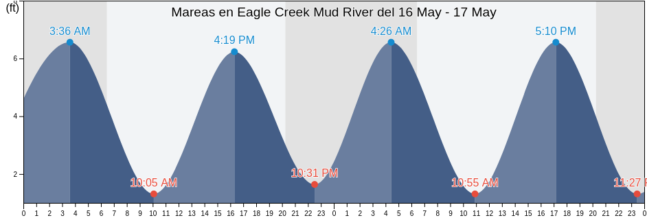 Mareas para hoy en Eagle Creek Mud River, McIntosh County, Georgia, United States