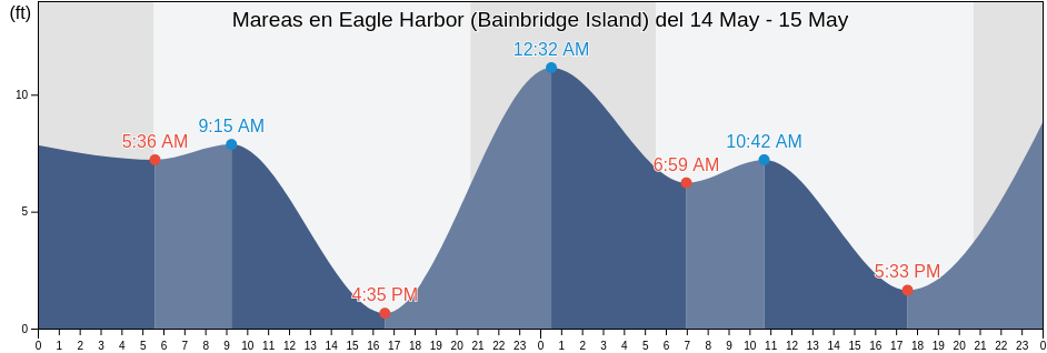 Mareas para hoy en Eagle Harbor (Bainbridge Island), Kitsap County, Washington, United States