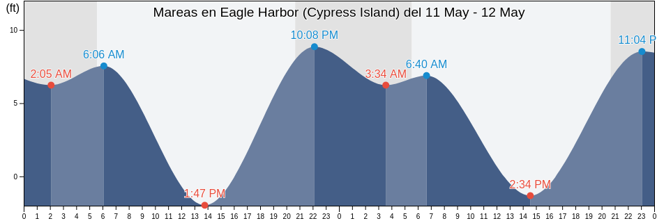 Mareas para hoy en Eagle Harbor (Cypress Island), San Juan County, Washington, United States