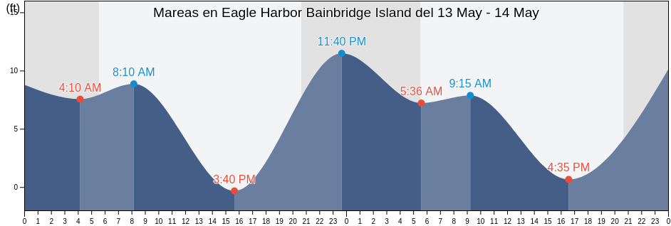 Mareas para hoy en Eagle Harbor Bainbridge Island, Kitsap County, Washington, United States