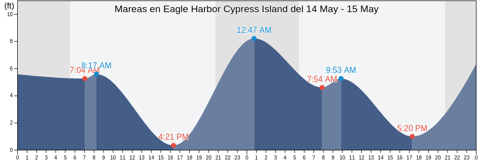 Mareas para hoy en Eagle Harbor Cypress Island, San Juan County, Washington, United States