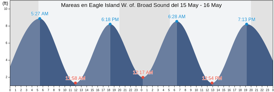 Mareas para hoy en Eagle Island W. of. Broad Sound, Sagadahoc County, Maine, United States