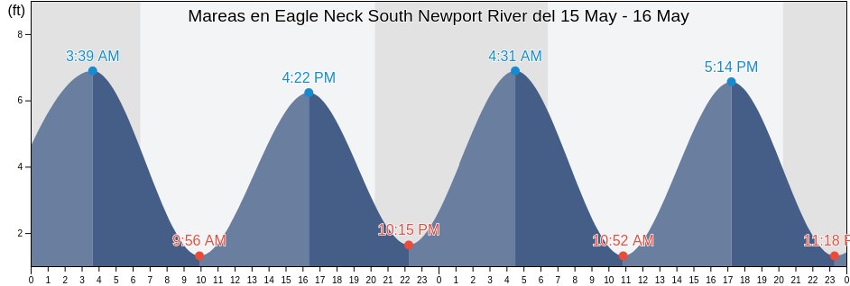 Mareas para hoy en Eagle Neck South Newport River, McIntosh County, Georgia, United States