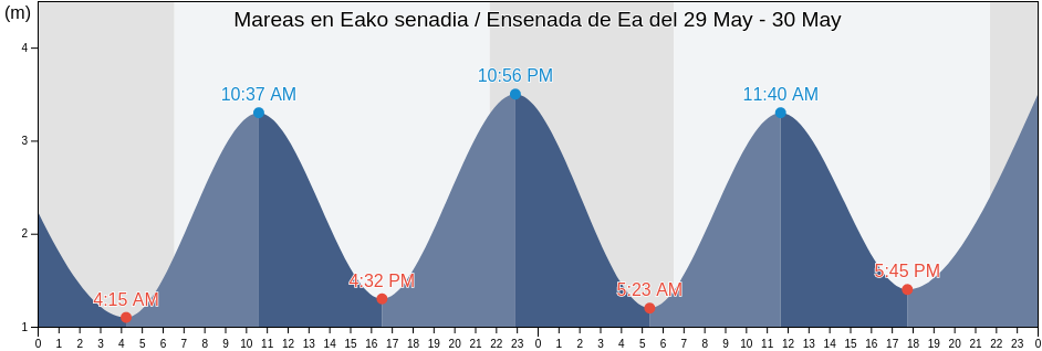 Mareas para hoy en Eako senadia / Ensenada de Ea, Basque Country, Spain