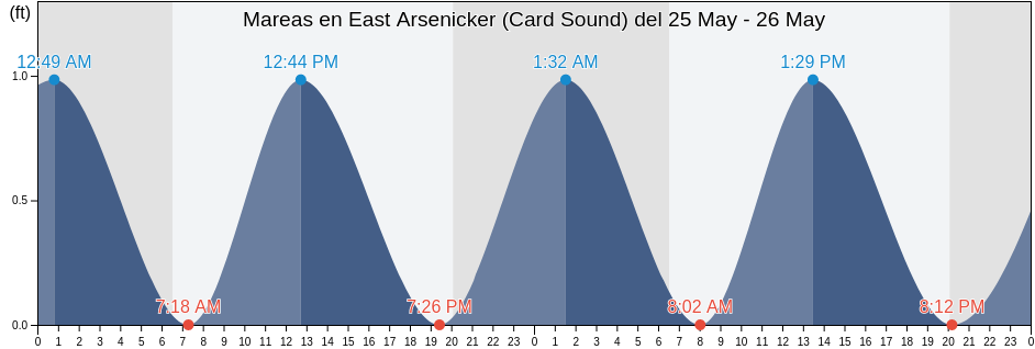 Mareas para hoy en East Arsenicker (Card Sound), Miami-Dade County, Florida, United States