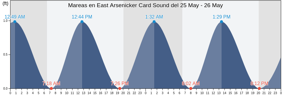 Mareas para hoy en East Arsenicker Card Sound, Miami-Dade County, Florida, United States