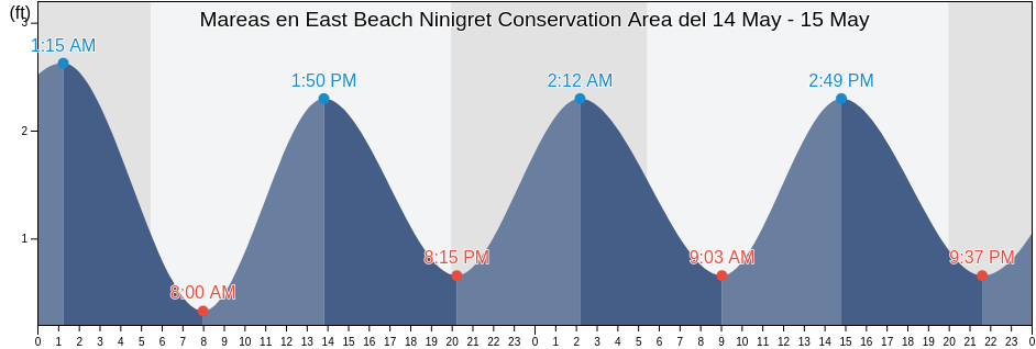 Mareas para hoy en East Beach Ninigret Conservation Area, Washington County, Rhode Island, United States