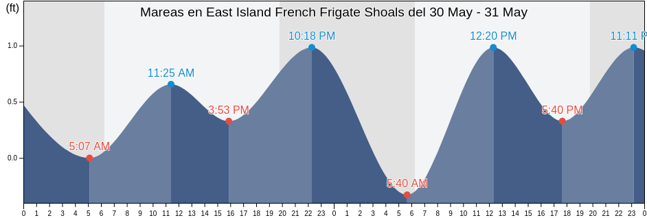 Mareas para hoy en East Island French Frigate Shoals, Kauai County, Hawaii, United States