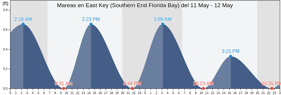 Mareas para hoy en East Key (Southern End Florida Bay), Miami-Dade County, Florida, United States
