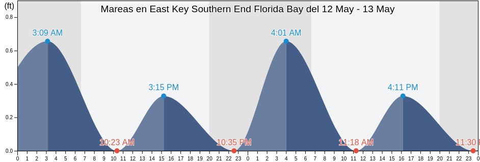 Mareas para hoy en East Key Southern End Florida Bay, Miami-Dade County, Florida, United States