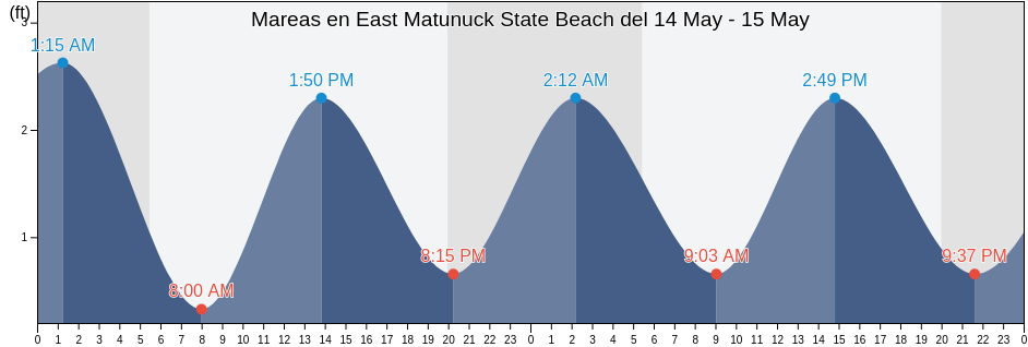 Mareas para hoy en East Matunuck State Beach, Washington County, Rhode Island, United States