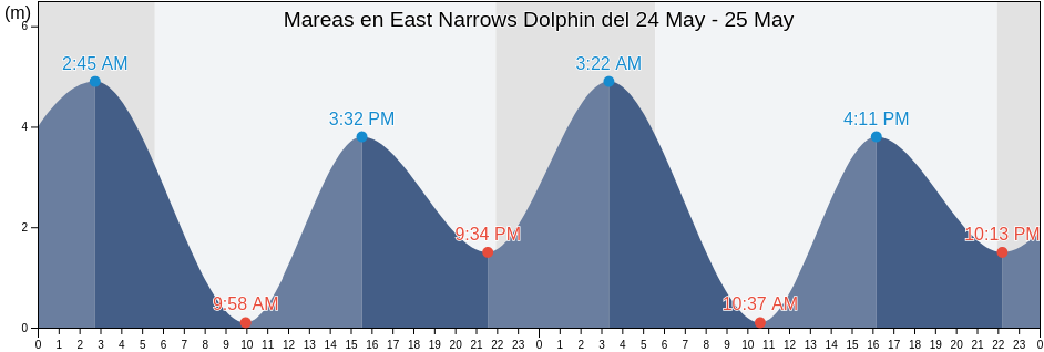 Mareas para hoy en East Narrows Dolphin, Skeena-Queen Charlotte Regional District, British Columbia, Canada
