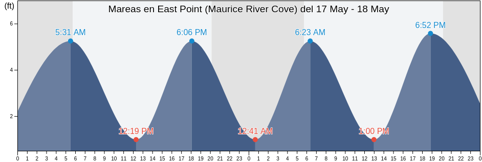 Mareas para hoy en East Point (Maurice River Cove), Cumberland County, New Jersey, United States
