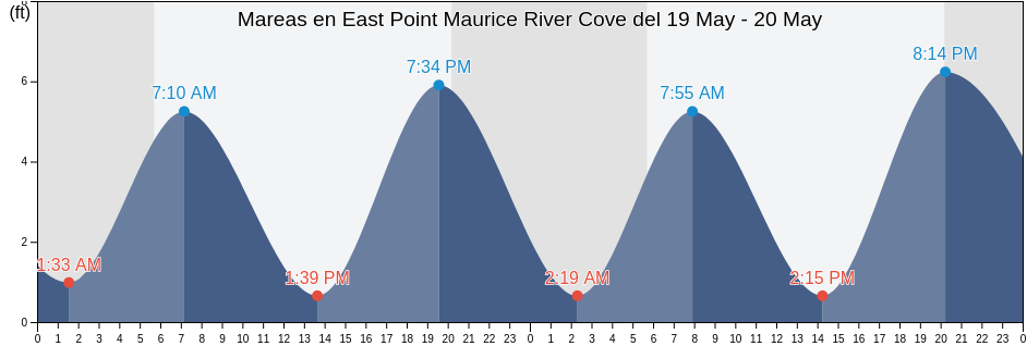Mareas para hoy en East Point Maurice River Cove, Cumberland County, New Jersey, United States