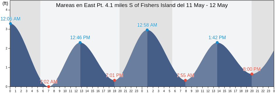 Mareas para hoy en East Pt. 4.1 miles S of Fishers Island, Washington County, Rhode Island, United States