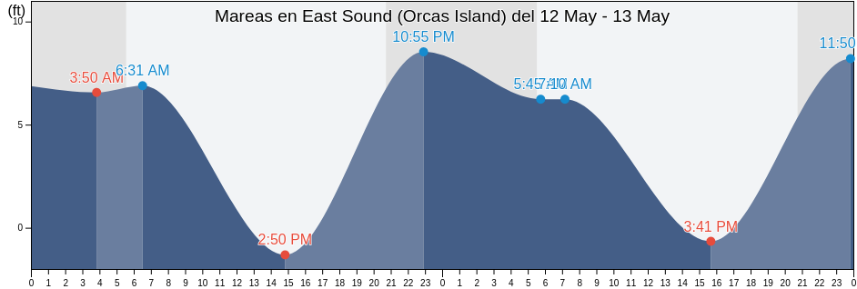 Mareas para hoy en East Sound (Orcas Island), San Juan County, Washington, United States