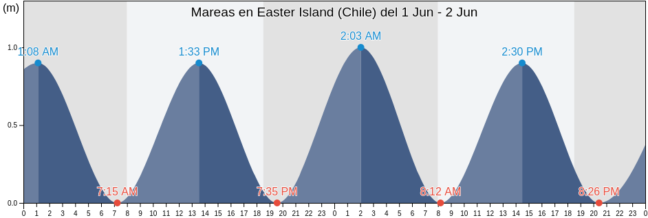 Mareas para hoy en Easter Island (Chile), Provincia de Isla de Pascua, Valparaíso, Chile