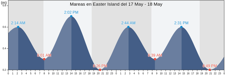 Mareas para hoy en Easter Island, Provincia de Isla de Pascua, Valparaíso, Chile