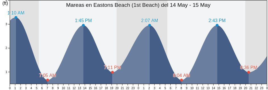 Mareas para hoy en Eastons Beach (1st Beach), Newport County, Rhode Island, United States