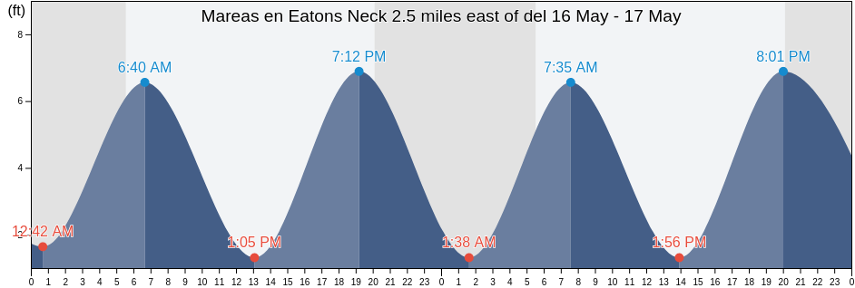 Mareas para hoy en Eatons Neck 2.5 miles east of, Suffolk County, New York, United States