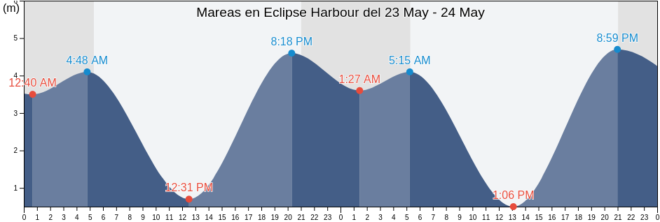 Mareas para hoy en Eclipse Harbour, Metro Vancouver Regional District, British Columbia, Canada