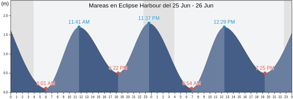Mareas para hoy en Eclipse Harbour, Nord-du-Québec, Quebec, Canada