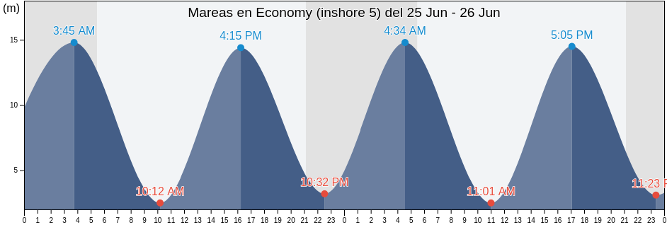 Mareas para hoy en Economy (inshore 5), Colchester, Nova Scotia, Canada