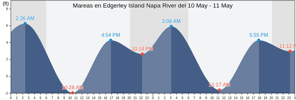 Mareas para hoy en Edgerley Island Napa River, Napa County, California, United States