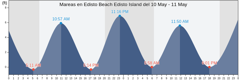 Mareas para hoy en Edisto Beach Edisto Island, Beaufort County, South Carolina, United States