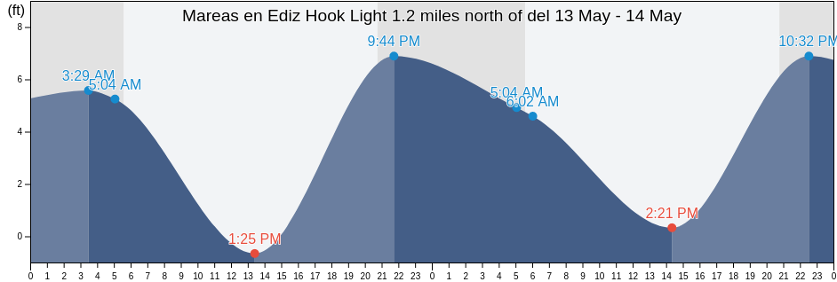 Mareas para hoy en Ediz Hook Light 1.2 miles north of, Clallam County, Washington, United States