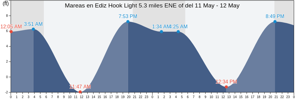 Mareas para hoy en Ediz Hook Light 5.3 miles ENE of, Jefferson County, Washington, United States