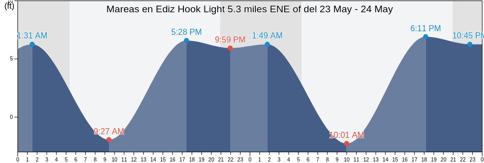 Mareas para hoy en Ediz Hook Light 5.3 miles ENE of, Jefferson County, Washington, United States