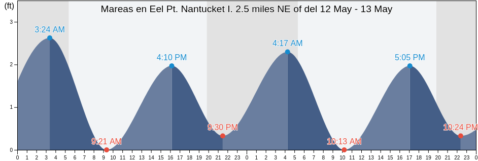 Mareas para hoy en Eel Pt. Nantucket I. 2.5 miles NE of, Nantucket County, Massachusetts, United States