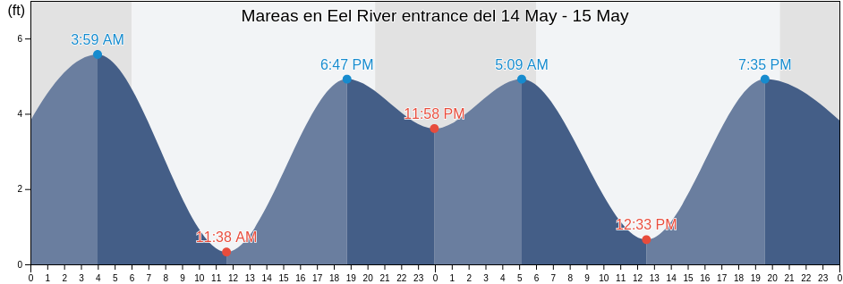 Mareas para hoy en Eel River entrance, Humboldt County, California, United States