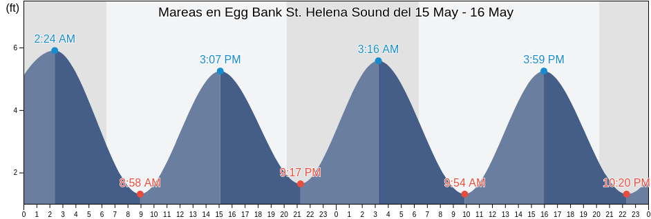 Mareas para hoy en Egg Bank St. Helena Sound, Beaufort County, South Carolina, United States