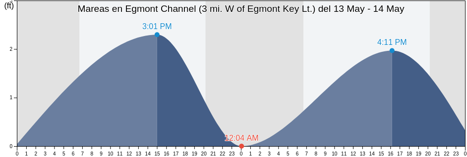 Mareas para hoy en Egmont Channel (3 mi. W of Egmont Key Lt.), Pinellas County, Florida, United States