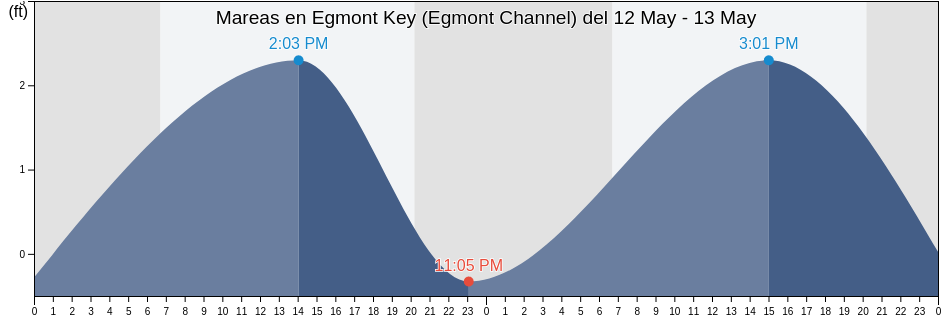 Mareas para hoy en Egmont Key (Egmont Channel), Pinellas County, Florida, United States