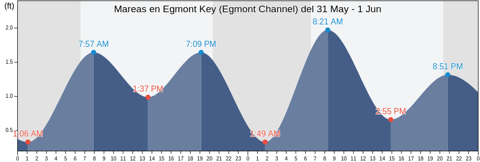Mareas para hoy en Egmont Key (Egmont Channel), Pinellas County, Florida, United States