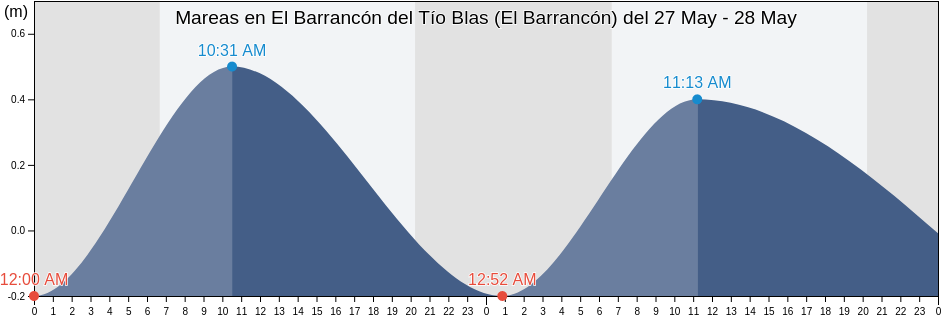 Mareas para hoy en El Barrancón del Tío Blas (El Barrancón), San Fernando, Tamaulipas, Mexico