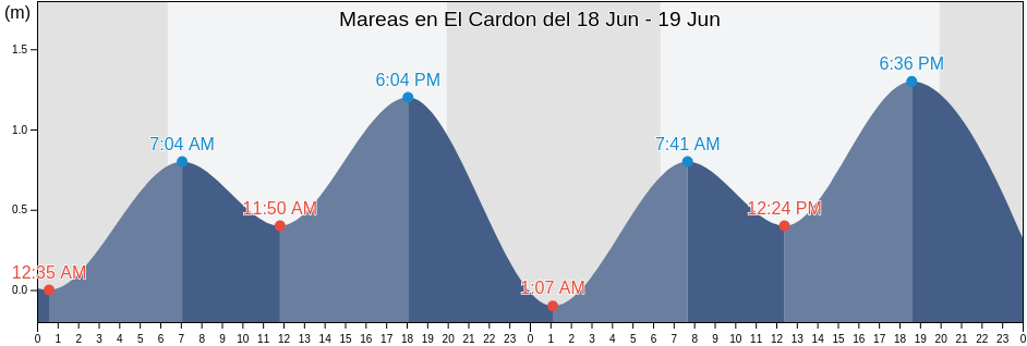 Mareas para hoy en El Cardon, Elota, Sinaloa, Mexico