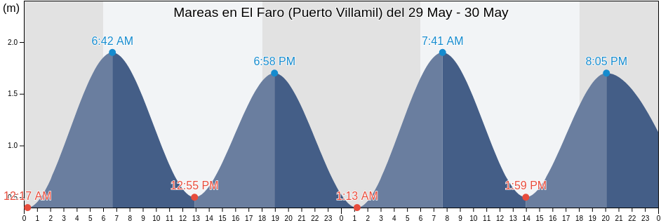 Mareas para hoy en El Faro (Puerto Villamil), Cantón Isabela, Galápagos, Ecuador