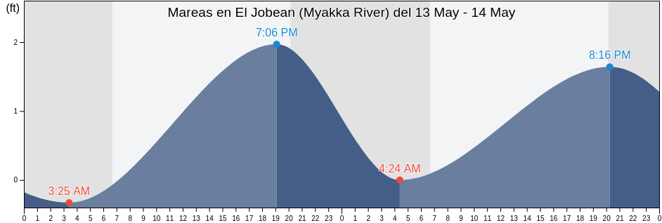 Mareas para hoy en El Jobean (Myakka River), Sarasota County, Florida, United States