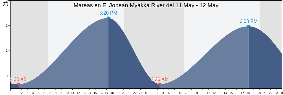 Mareas para hoy en El Jobean Myakka River, Sarasota County, Florida, United States