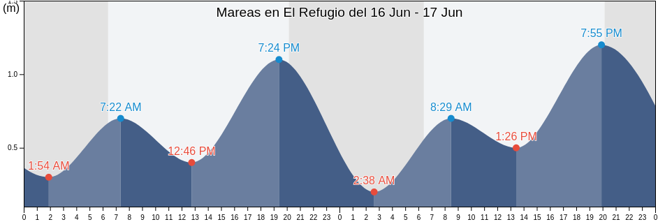Mareas para hoy en El Refugio, Ahome, Sinaloa, Mexico