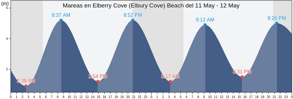 Mareas para hoy en Elberry Cove (Elbury Cove) Beach, Borough of Torbay, England, United Kingdom