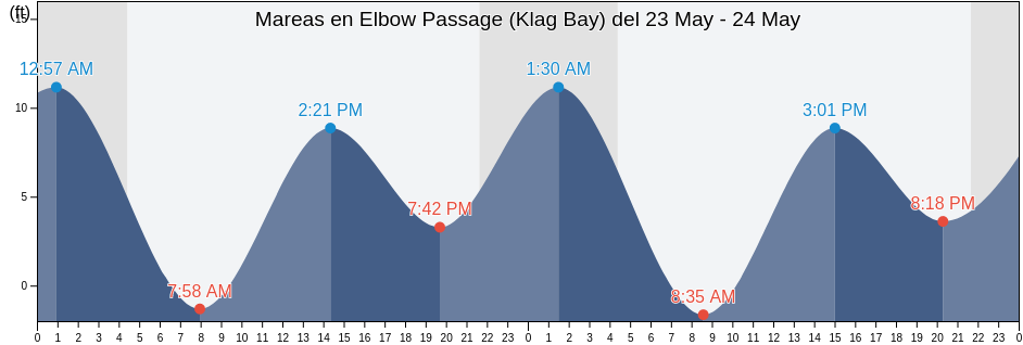 Mareas para hoy en Elbow Passage (Klag Bay), Sitka City and Borough, Alaska, United States